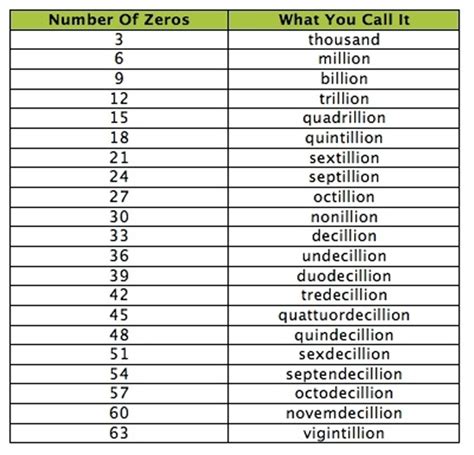 How Many Zeros in a Quadrillion - JaxewaTate