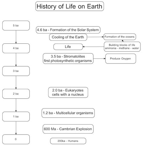 photoaltan29: formation of the earth timeline