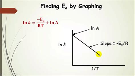 The Arrhenius Equation, Activation Energy, and Catalysis Explained Pt 8 - YouTube