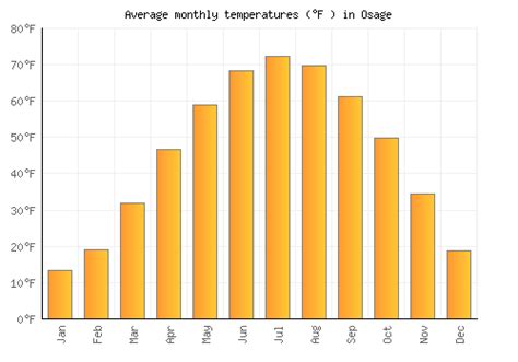 Osage Weather averages & monthly Temperatures | United States | Weather-2-Visit