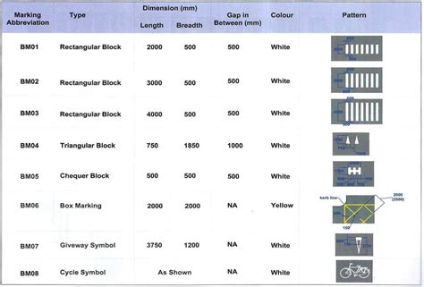 7 Types of Road Markings as per IRC-35