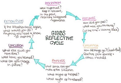 Gibbs' Reflective Cycle