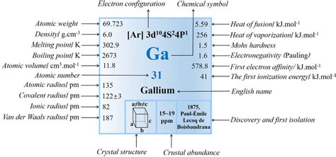 The physicochemical characteristics of Ga. | Download Scientific Diagram