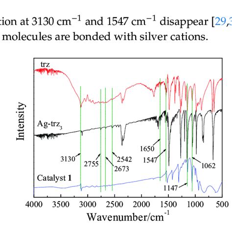 FT-IR spectra of fresh reference sample Ag-trz 3 , fresh 1,2,4-triazole... | Download Scientific ...