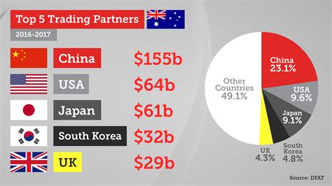 Australia's trade explained: Top imports, exports and trading partners ...