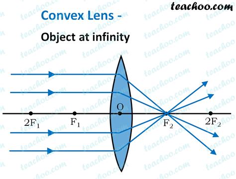 Principal Focus (and other parts) of Concave and Convex Lens - Teachoo