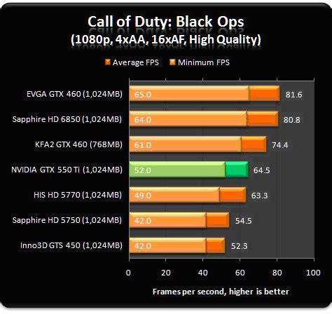 NVIDIA GeForce GTX 550 Ti TekSpek Guide | SCAN UK