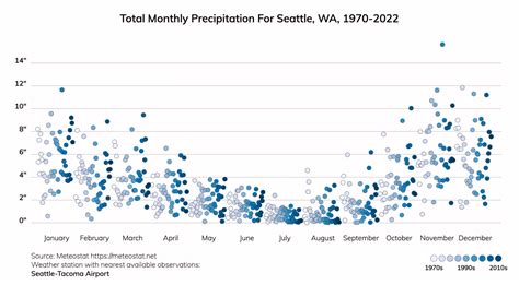 Seattle, Washington Climate Change Risks and Hazards: Precipitation ...