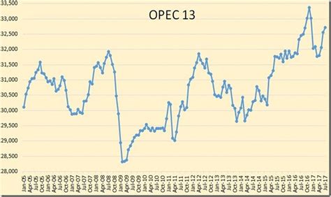 Focus on Fracking: OPEC oil production jumps to 7 month high; US oil refining at a new record...