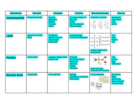 Biomolecule Chart - Biomolecule Monomer Examples Function Structure (formula) Sources ...