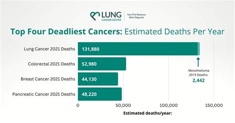 Deadly Cancer - Top 5 Deadliest Cancers | Lung Cancer Center