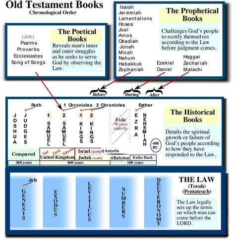 Chronological Book Order Chart: English Bible Old Testament