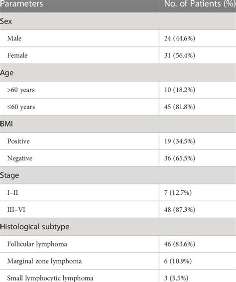 Clinical characteristics of 55 patients with indolent lymphoma. | Download Scientific Diagram