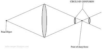 theoretical photography: CIRCLE OF CONFUSION