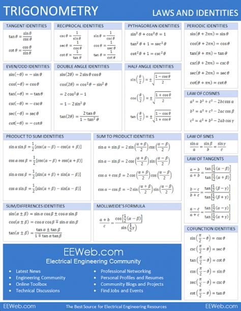 TABLE OF TRIGONOMETRIC IDENTITIES - Math2ever™ | place to learn basic mathematics