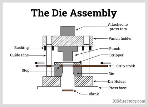 Dynamic Die Unleashing Efficiency: Breaks Down the Parts and Types of ...