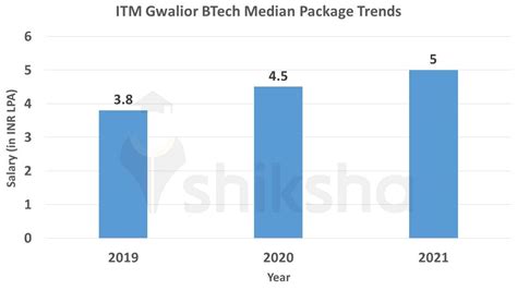 ITM University Gwalior Placements 2022: Median Package, Average Package ...