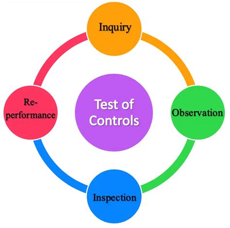 Test of Controls | Purposes | Types | vs Test of Details - Accountinguide