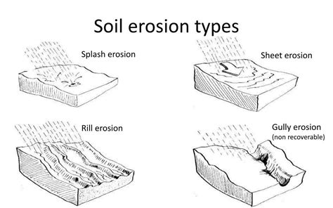 Sheet Erosion Diagram