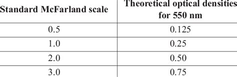 Density equivalents in McFarland units and optical density | Download Table