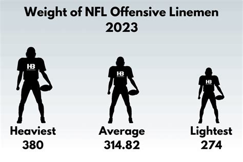 Average Height & Weight of NFL Offensive Linemen (2023) – Horton Barbell