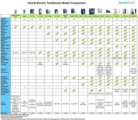 Oral-B Electric Toothbrush Comparison (Chart Included)