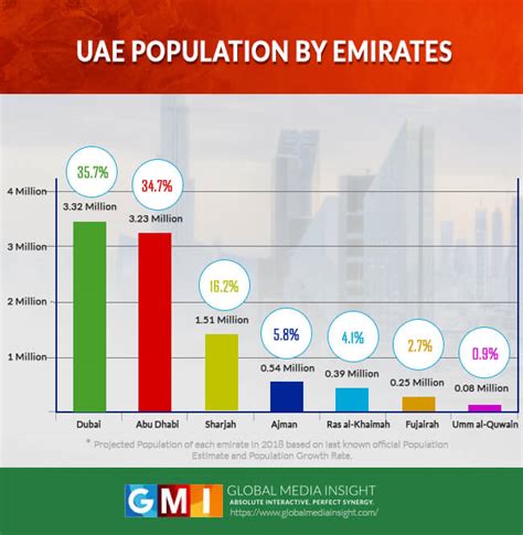 UAE Population Statistics 2021 (Infographics) | GMI