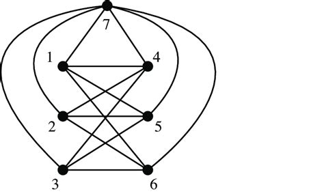 The graph K 3,3,1 with vertex sets {1, 2, 3}, {4, 5, 6}, and {7}. Lemma ...