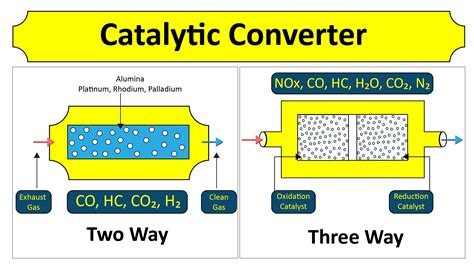 The Three Way Catalytic Converter: Essential Knowledge for Car Owners