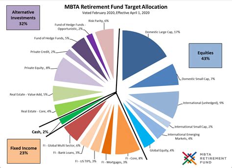 Asset Allocation - MBTARF