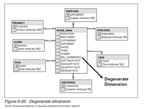 sharing: Degenerate Dimension