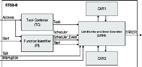 Functional block diagram of the RTOS-G. | Download Scientific Diagram