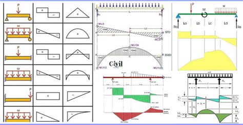 Brief Information About Shear Force And Bending Moment Diagrams ...