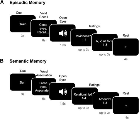 Episodic and semantic memory tasks performed inside the scanner. A ...