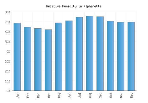 Alpharetta Weather averages & monthly Temperatures | United States ...