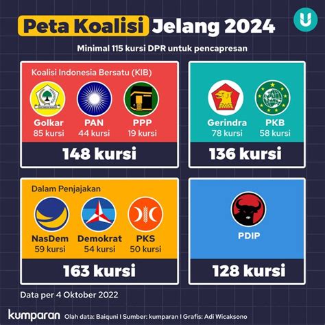 Infografik: Melihat Peta Koalisi Parpol Jelang Pemilu 2024 | kumparan.com