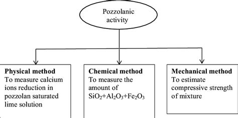 2 Evaluation of pozzolanic activity. | Download Scientific Diagram