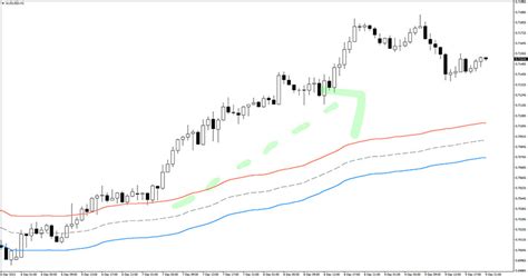 Anchored VWAP Indicator (MT4) - Free Download | ForexRacer