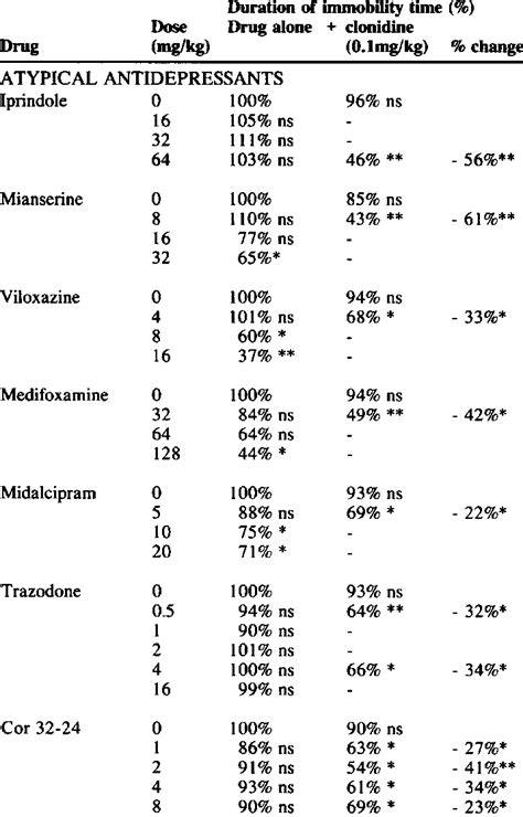 Effect of Atypical Antidepressants on the Duration of Immobility Time ...