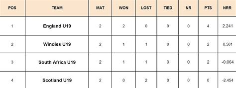 Under 19 World Cup 2024 Points Table: Updated standings after Nepal Under-19 vs Pakistan Under ...