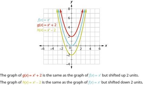 Graph Quadratic Functions Using Transformations – Intermediate Algebra