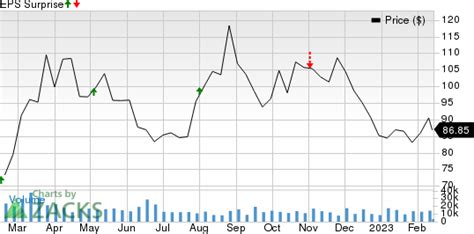 Is a Surprise Coming for CF Industries (CF) This Earnings Season?