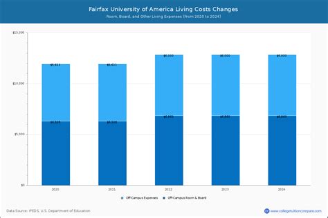 Fairfax University of America - Tuition & Fees, Net Price