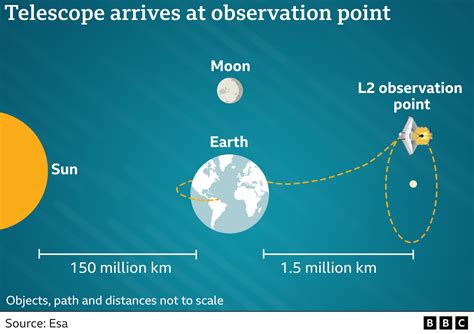 Hubble Telescope Location