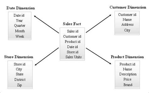 Schema Types In Data Warehouse Modeling - Star & SnowFlake Schema