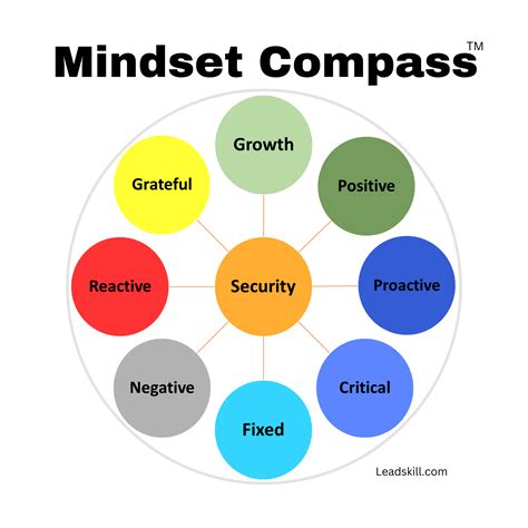 Mindset Compass(TM)