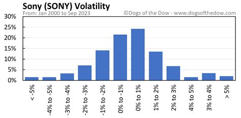 SONY Stock Price Today (plus 7 insightful charts) • Dogs of the Dow