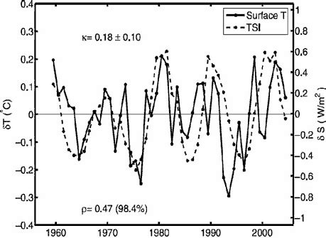 Do solar cycles cause global warming?
