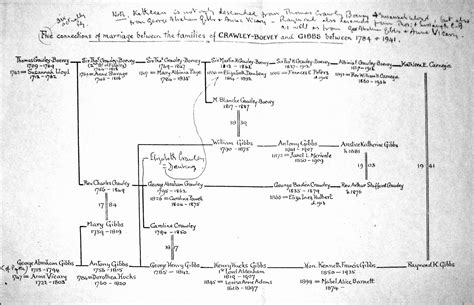 Multiple Crawley-Boevey and Gibbs Connections – Gibbs Family Tree