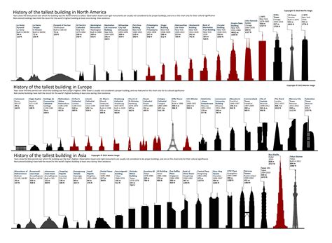 Charted: The tallest buildings in the world for any year in history | History, North america ...